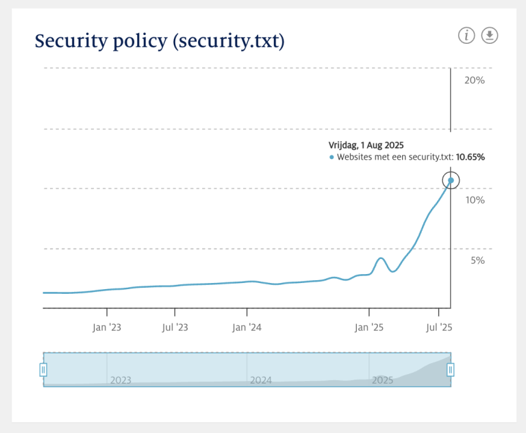 De adoptie van security.txt